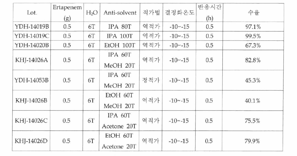 직접 결정화에 따른 수율 비교