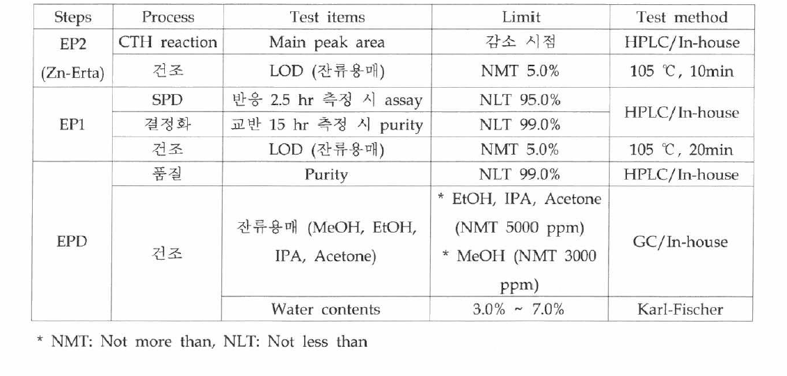 IPC of Ertapenem sodium