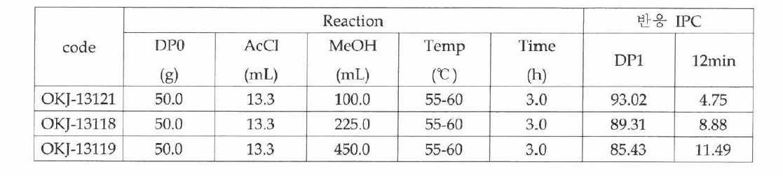 용매비율에 따른 desulfonyl impurity