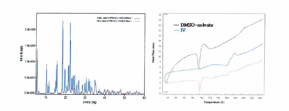 DMSO-solvate 의 XRD 와 DSC