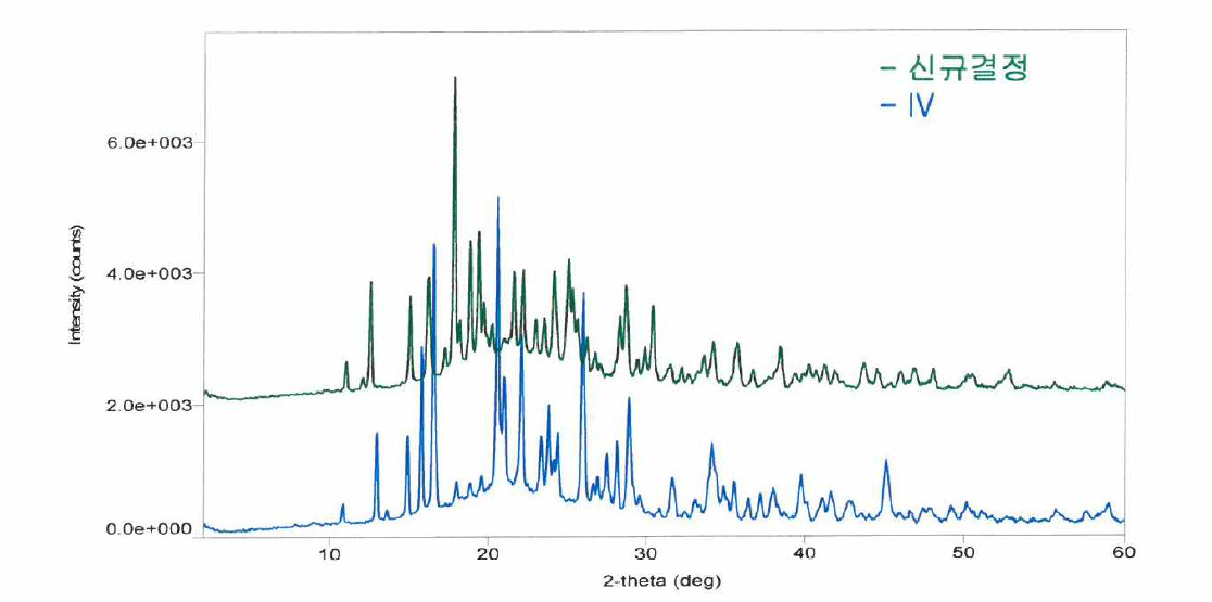 신규결정형과 IV 형 XRD 비교