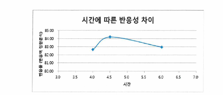 시간에 따른 반응성 차이 IPC 분석 결과