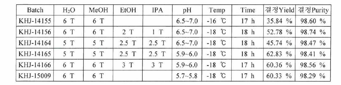반응액의 결정화 조건에 따른 수율 및 품질비교