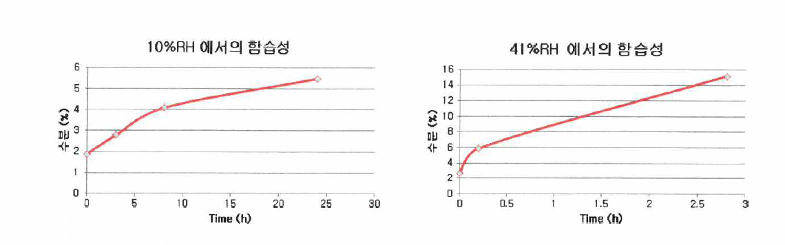 상대습도(10%, 41%)에서의 EP3의 합습성
