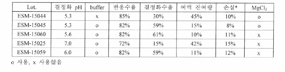 pH와 MgCI2 존재 유/무에 따른 결정화 수율연구