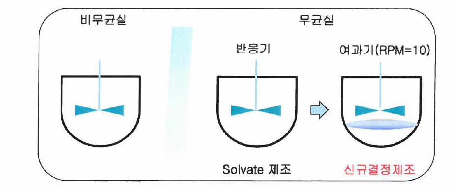 EtOH Slurry를 통한 신규결정제조 모식도