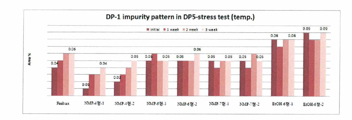 Doripenem DP-1 impurity pattern in DP5 stress test