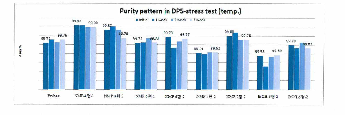 Doripenem purity pattern in DP5 stress test