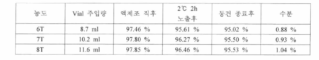 동결건조 제조단계별 품질 확인