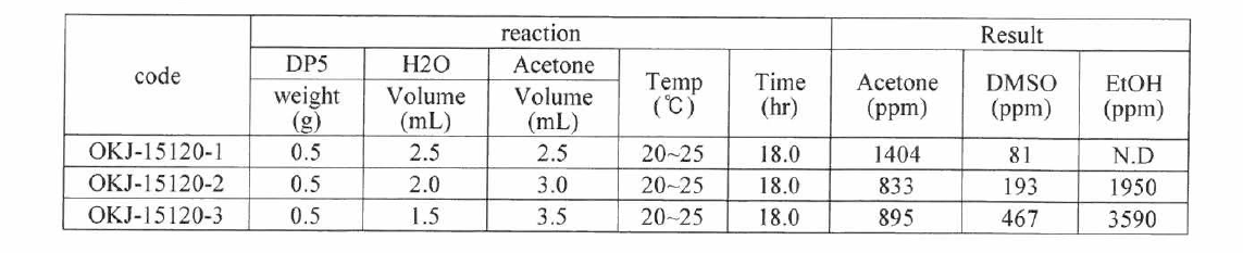 aq.Acetone 비율에 따른 잔류용매