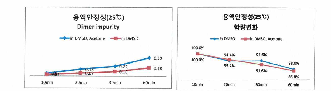 용액내에서 impurity와 함량 변화