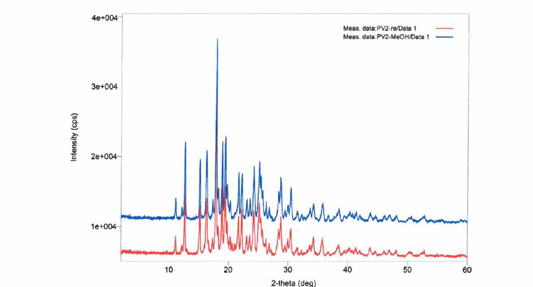 MeOH slurry 전 후 XRD 비교