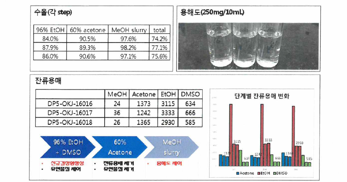 6형 재현성 확인 및 분석 data