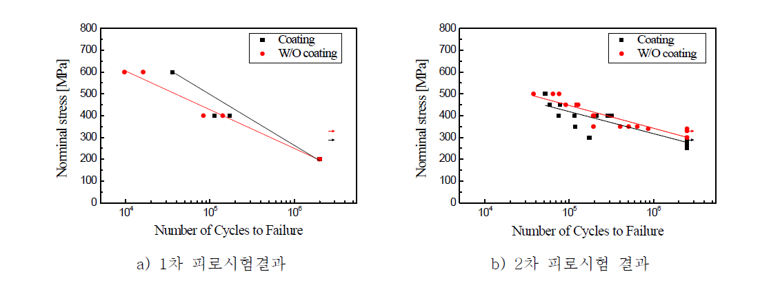 S-N curve