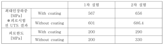 코팅층 유·무에 따른 피로시험 결과 요약