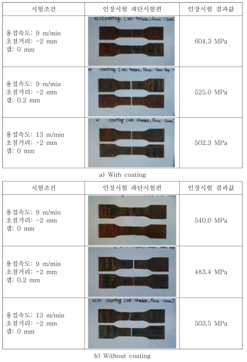 염수분무 시험 결과(250hour)