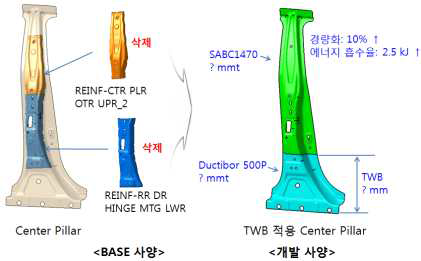 3차년도 개발 목표