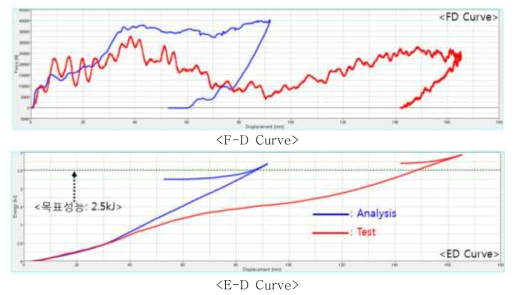 2차년도 Drop 시험 및 해석 결과 비교 - F-D &　E-D 커브