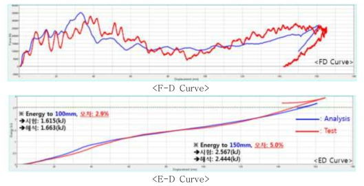 Correlation 해석 결과 비교 - F-D &　E-D Curve