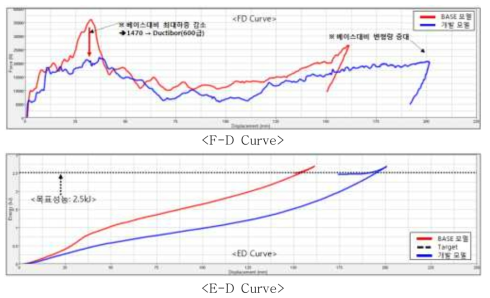 해석 결과 비교 - F-D & E-D Curve