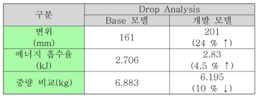 Drop 해석 결과 비교