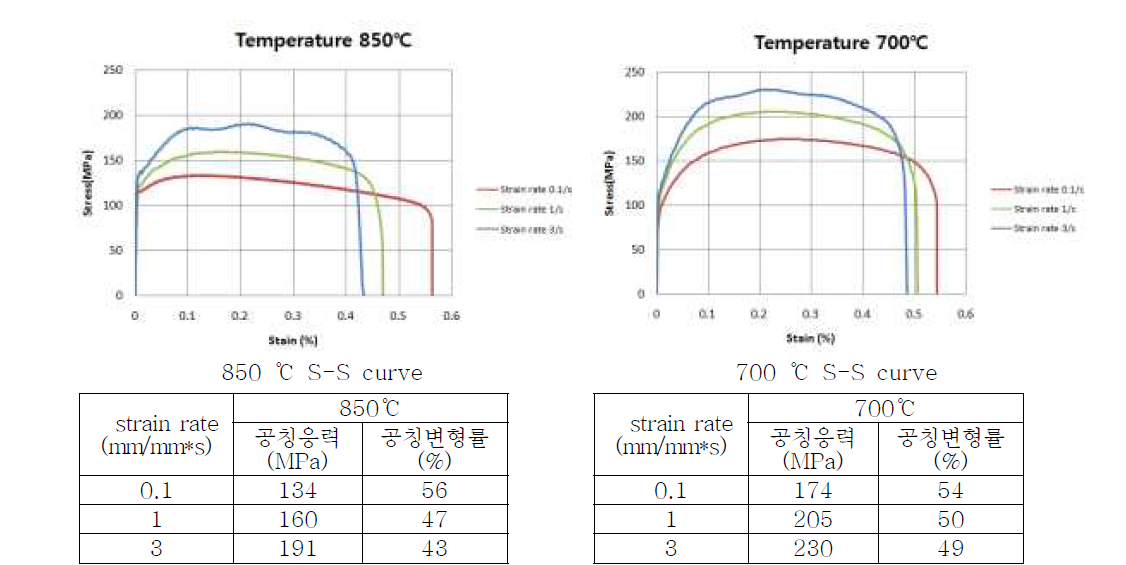 DUCTIBOR 500P 소재의 850 ℃와 700 ℃ 고온 인장시험 결과