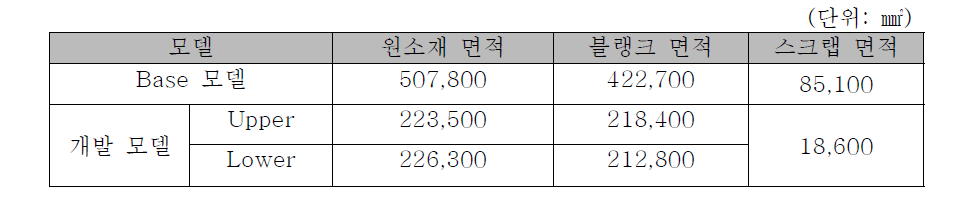 스크랩 면적 비교