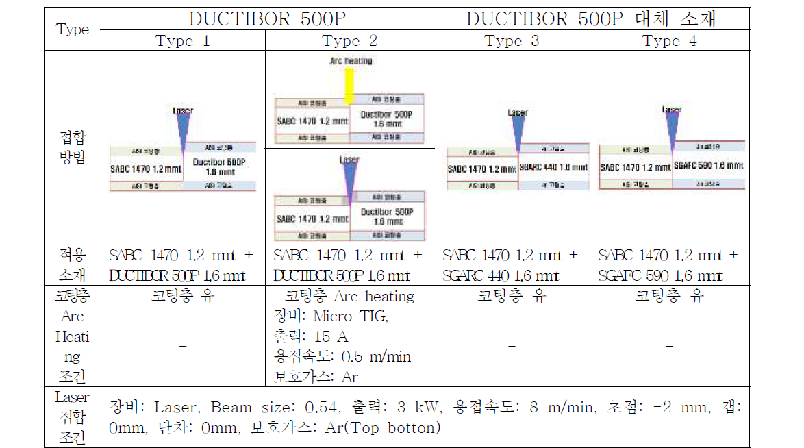 Type 별 TWB 접합 방법