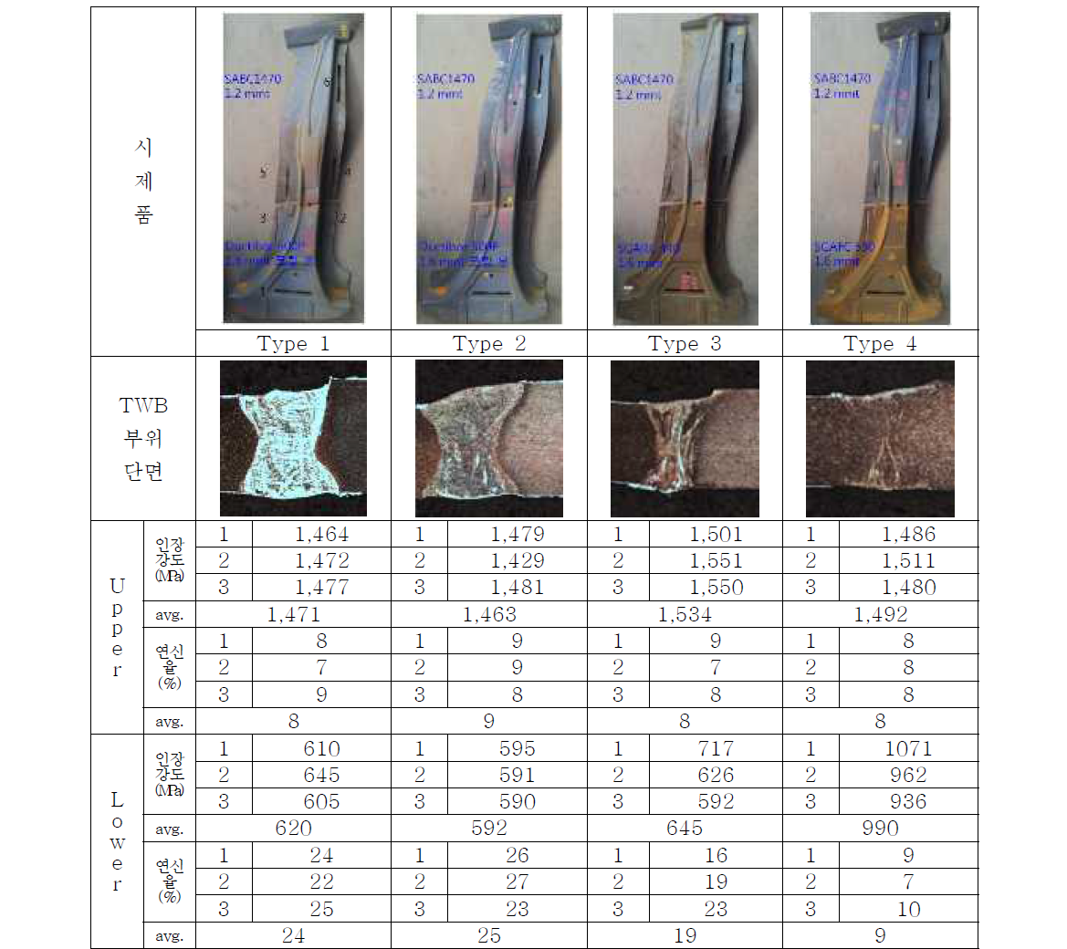 제품 인장강도, 연신율 및 TWB 부위 단면