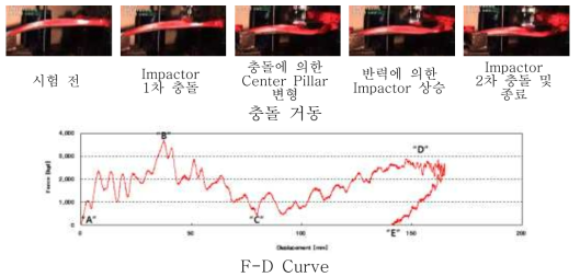 Base 모델 Drop 시험 과정 및 F-D Curve