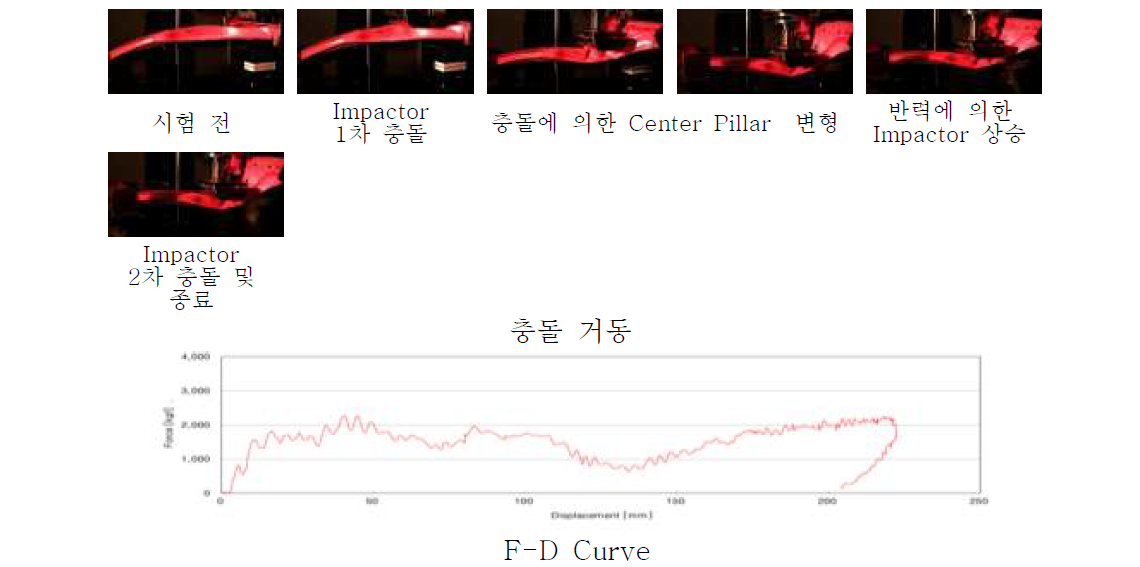 Type1 Drop 시험 과정 및 F-D Curve