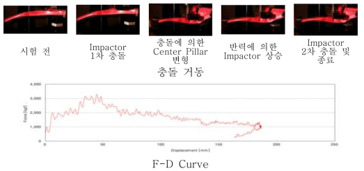 Type 4 Drop 시험 과정 및 F-D Curve