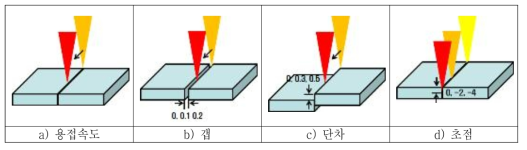 실험변수에 대한 모식도