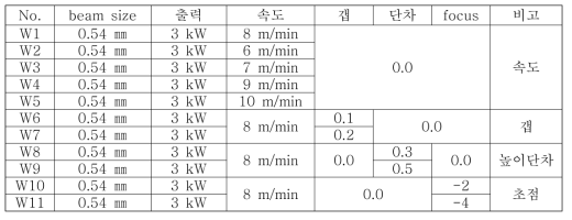 TWB 레이저 용접 실험조건