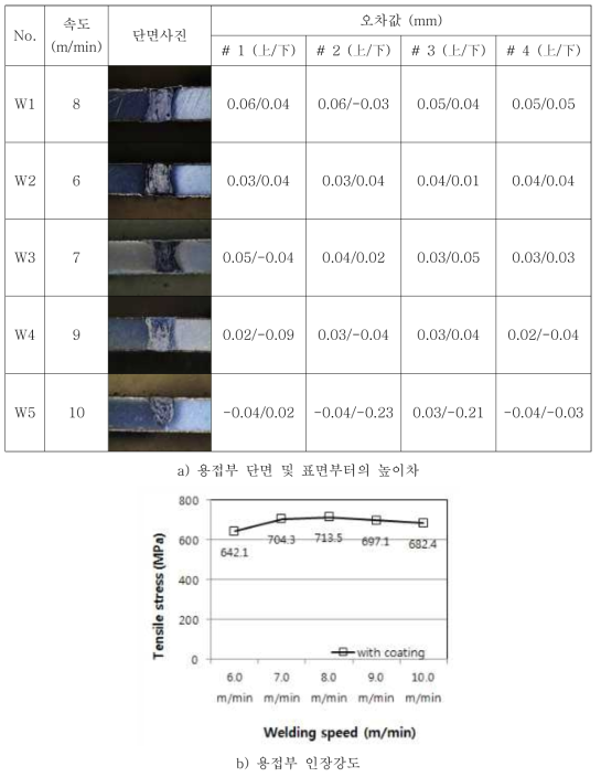 용접속도가 용접부 형상에 미치는 영향(열처리 후)