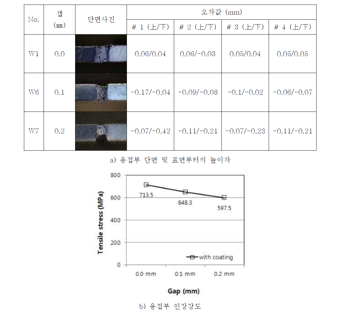 이음부 갭이 용접부 형상에 미치는 영향(열처리 후)