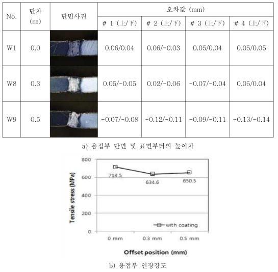 높이 단차가 용접부 형상에 미치는 영향(열처리 후)