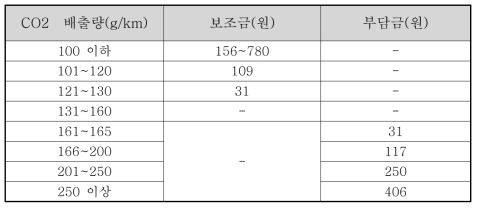 자동차 보조금-부담금 및 판매량 변화(프랑스, ‘07~08)