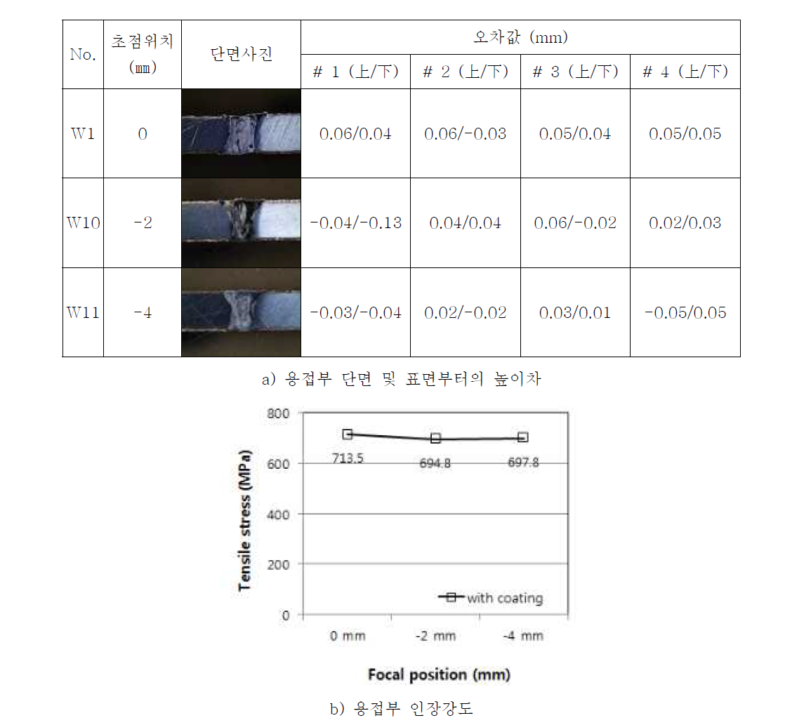 초점위치 단차가 용접부 형상에 미치는 영향(열처리 후)