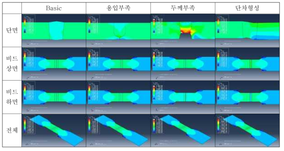 용접부 응력해석 결과(Von Mises)