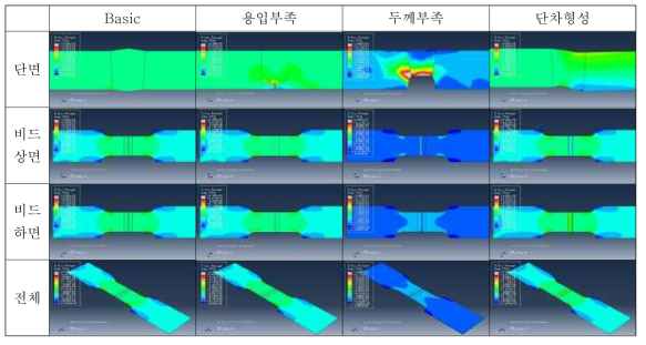 용접부 응력해석 결과(Principle Strain)