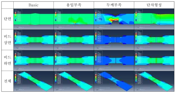 용접부 응력해석 결과(e11 Directional Strain)