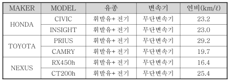 하이브리드카 연비 현황