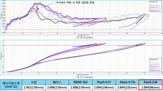 Patch 두께별 F-D & E-D 비교