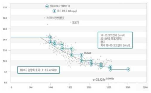 차량 중량에 따른 연비 변화