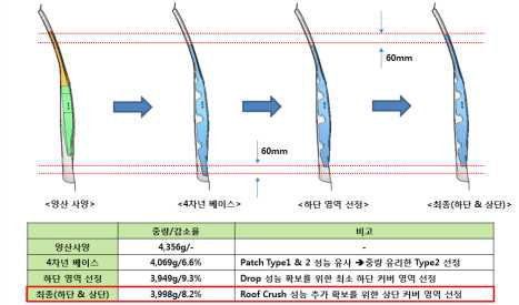 Patchwork 최종 위치 선정 과정 및 결과