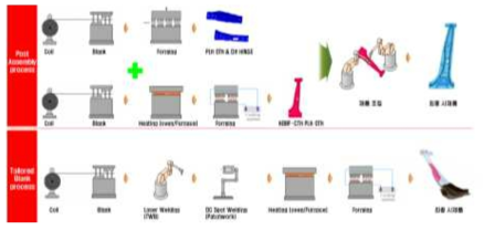 Center Pillar 제조 공정 개략도