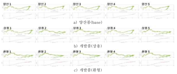 양산품 및 개발품(상용전극 및 환형전극) F-D & E-D Curve 비교