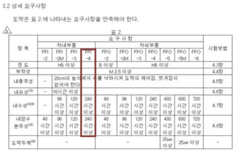 염수시험시간 선정기준