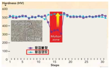 Hot Stamping 강 접합부 경도 예시